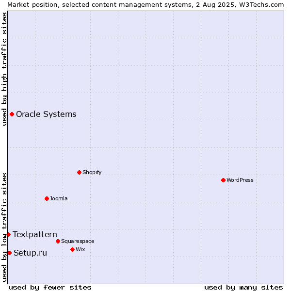 Market position of Oracle Systems vs. Setup.ru vs. Textpattern