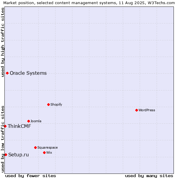 Market position of Oracle Systems vs. Setup.ru vs. ThinkCMF