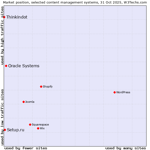 Market position of Oracle Systems vs. Setup.ru vs. Thinkindot