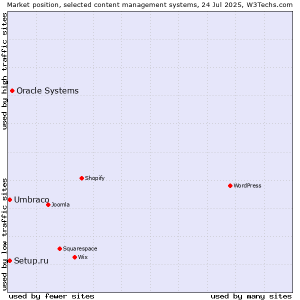Market position of Oracle Systems vs. Umbraco vs. Setup.ru