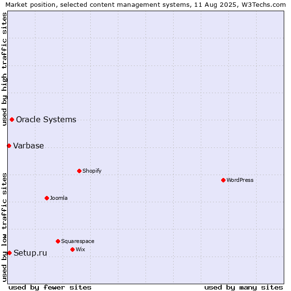 Market position of Oracle Systems vs. Setup.ru vs. Varbase