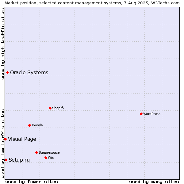 Market position of Oracle Systems vs. Setup.ru vs. Visual Page