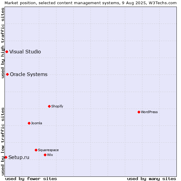 Market position of Oracle Systems vs. Visual Studio vs. Setup.ru