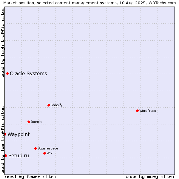 Market position of Oracle Systems vs. Setup.ru vs. Waypoint