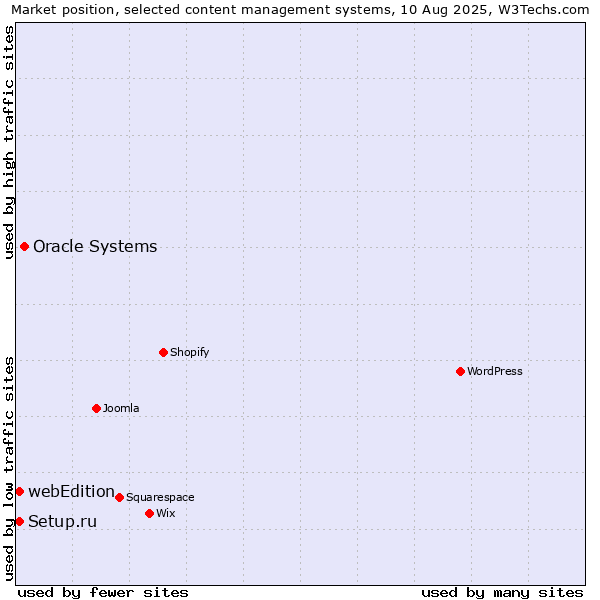 Market position of Oracle Systems vs. Setup.ru vs. webEdition
