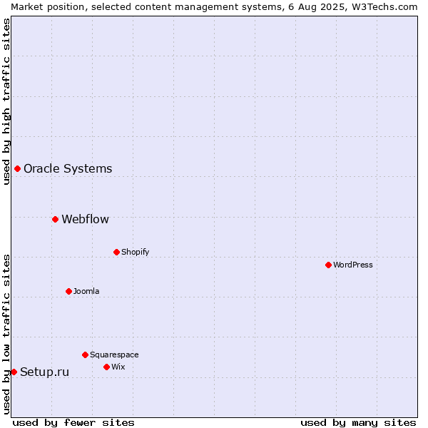 Market position of Webflow vs. Oracle Systems vs. Setup.ru