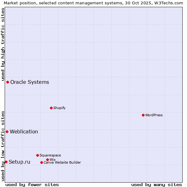 Market position of Oracle Systems vs. Weblication vs. Setup.ru