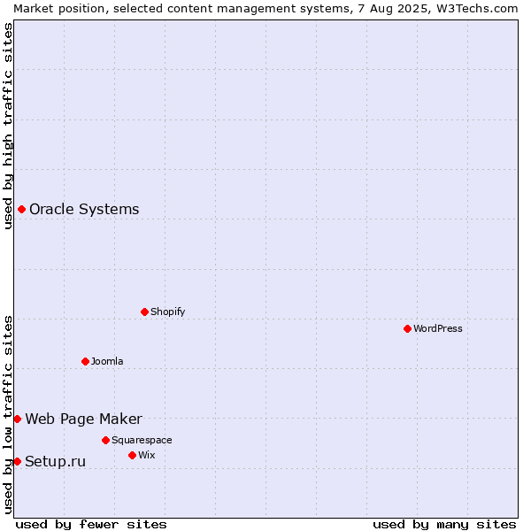 Market position of Oracle Systems vs. Setup.ru vs. Web Page Maker