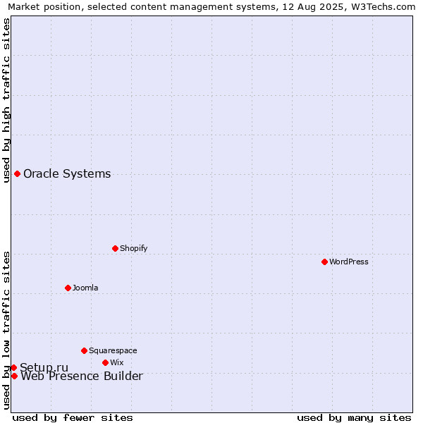 Market position of Oracle Systems vs. Web Presence Builder vs. Setup.ru