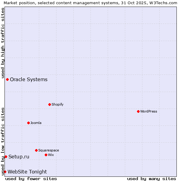 Market position of Oracle Systems vs. Setup.ru vs. WebSite Tonight