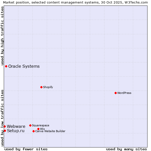 Market position of Oracle Systems vs. Setup.ru vs. Webware