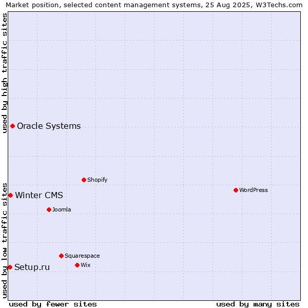 Market position of Oracle Systems vs. Winter CMS vs. Setup.ru
