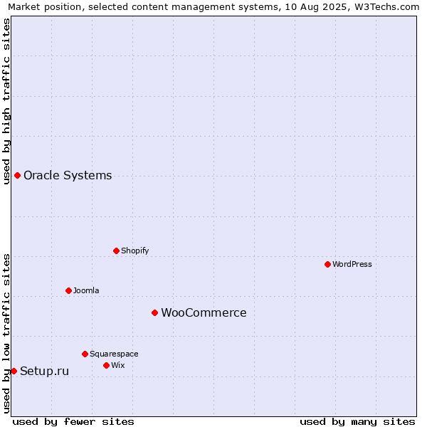 Market position of WooCommerce vs. Oracle Systems vs. Setup.ru