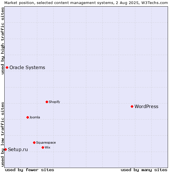 Market position of WordPress vs. Oracle Systems vs. Setup.ru