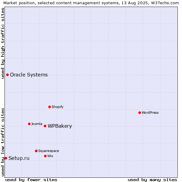 Market position of WPBakery vs. Oracle Systems vs. Setup.ru