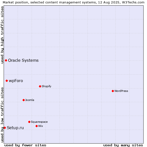 Market position of wpForo vs. Oracle Systems vs. Setup.ru