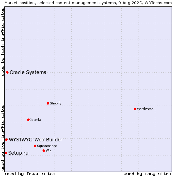 Market position of Oracle Systems vs. WYSIWYG Web Builder vs. Setup.ru