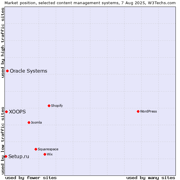 Market position of Oracle Systems vs. XOOPS vs. Setup.ru