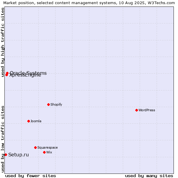 Market position of Oracle Systems vs. XpressEngine vs. Setup.ru