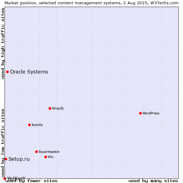 Market position of Oracle Systems vs. Setup.ru vs. Yo!Kart