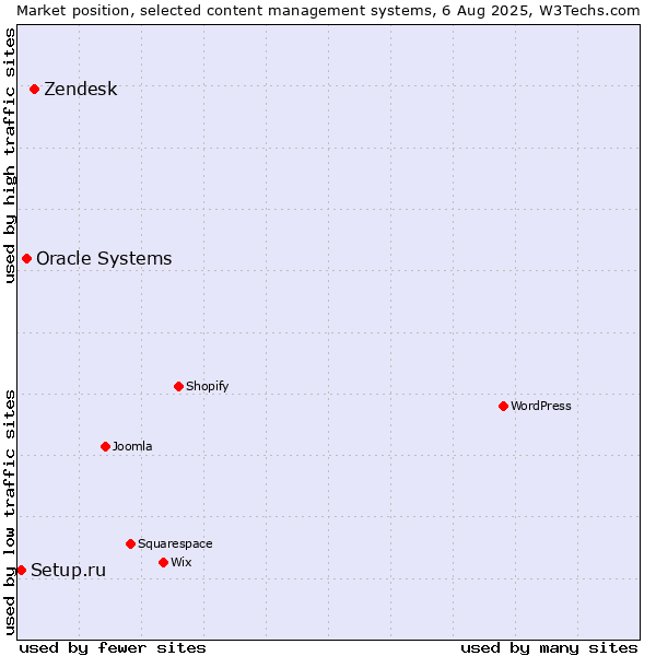 Market position of Zendesk vs. Oracle Systems vs. Setup.ru