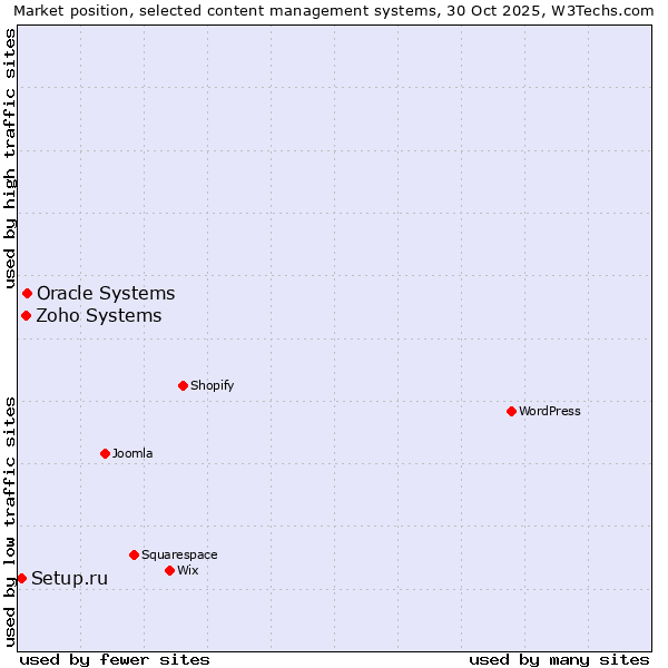 Market position of Oracle Systems vs. Zoho Systems vs. Setup.ru