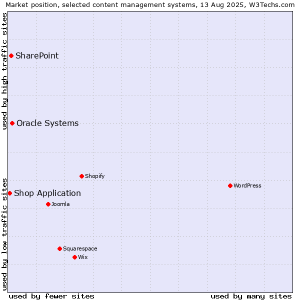 Market position of Oracle Systems vs. SharePoint vs. Shop Application