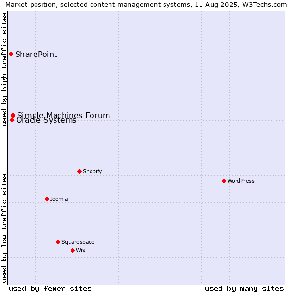 Market position of Simple Machines Forum vs. Oracle Systems vs. SharePoint