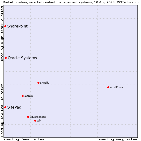 Market position of Oracle Systems vs. SharePoint vs. SitePad
