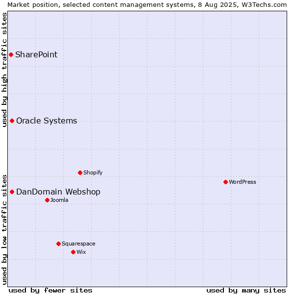 Market position of Oracle Systems vs. DanDomain Webshop vs. SharePoint