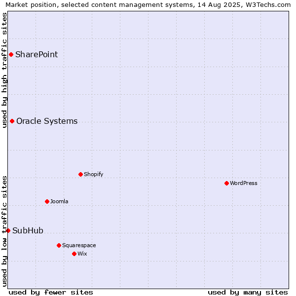 Market position of Oracle Systems vs. SharePoint vs. SubHub