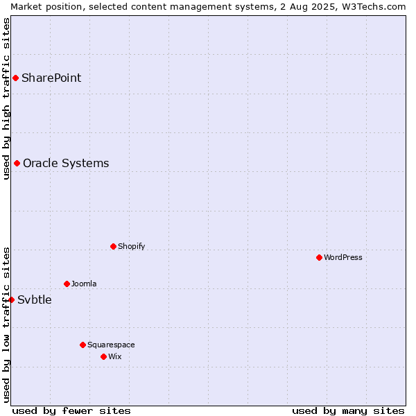 Market position of Oracle Systems vs. SharePoint vs. Svbtle