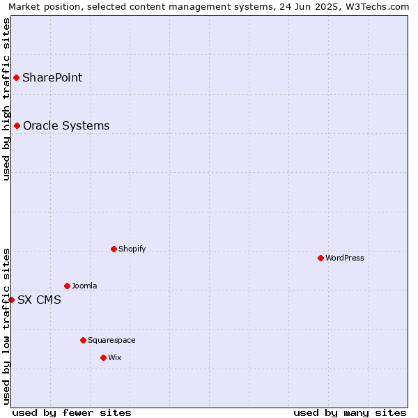 Market position of Oracle Systems vs. SharePoint vs. SX CMS