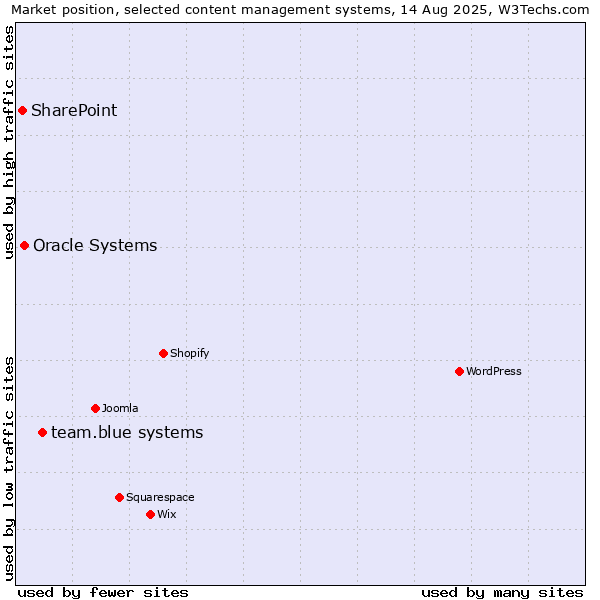 Market position of team.blue systems vs. Oracle Systems vs. SharePoint