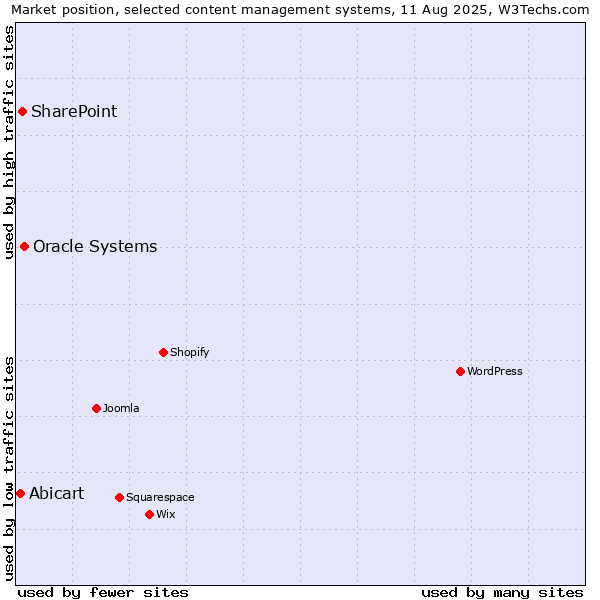 Market position of Oracle Systems vs. SharePoint vs. Abicart