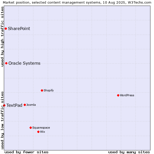 Market position of Oracle Systems vs. SharePoint vs. TextPad