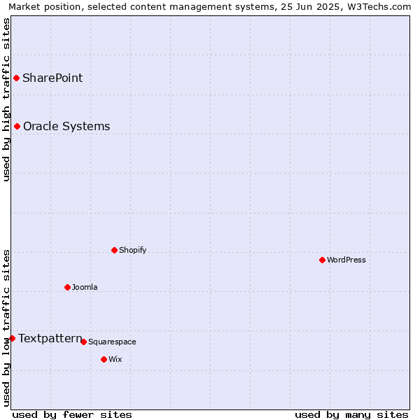 Market position of Oracle Systems vs. SharePoint vs. Textpattern