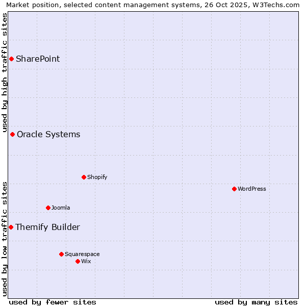 Market position of Oracle Systems vs. SharePoint vs. Themify Builder