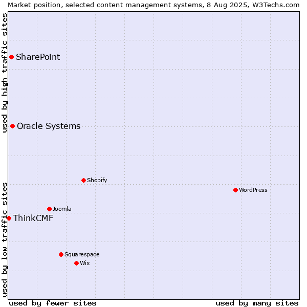 Market position of Oracle Systems vs. SharePoint vs. ThinkCMF
