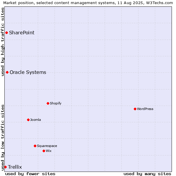 Market position of Oracle Systems vs. SharePoint vs. Trellix