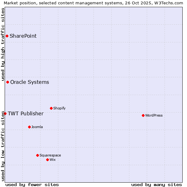 Market position of Oracle Systems vs. SharePoint vs. TWT Publisher
