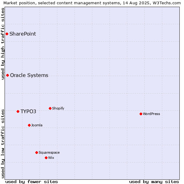 Market position of TYPO3 vs. Oracle Systems vs. SharePoint