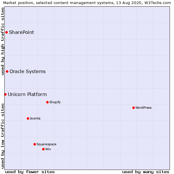Market position of Oracle Systems vs. SharePoint vs. Unicorn Platform