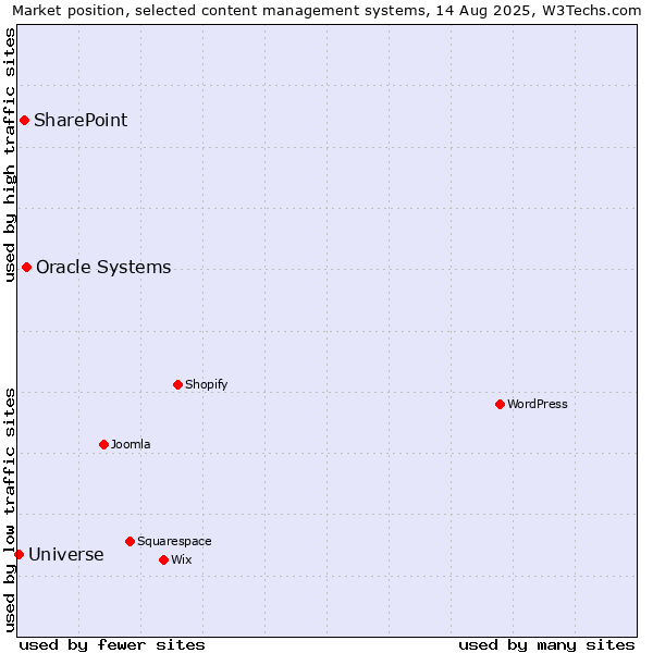 Market position of Oracle Systems vs. SharePoint vs. Universe