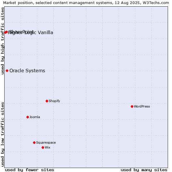 Market position of Oracle Systems vs. SharePoint vs. Higher Logic Vanilla
