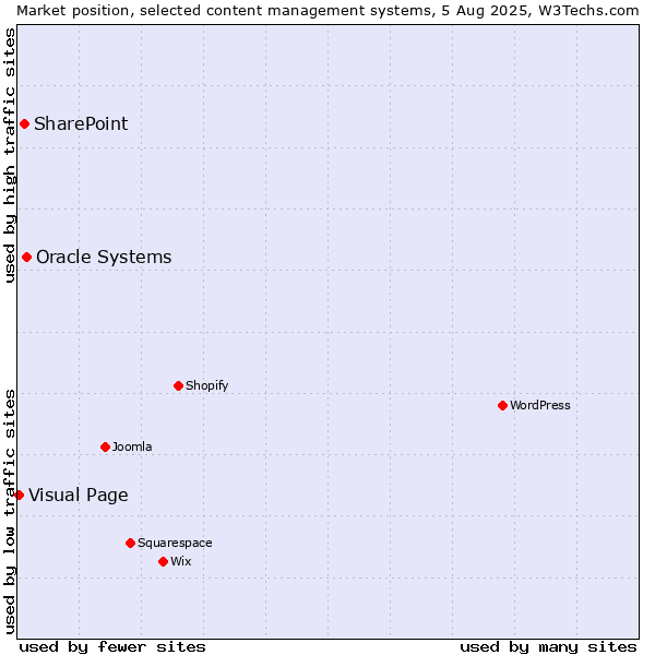 Market position of Oracle Systems vs. SharePoint vs. Visual Page