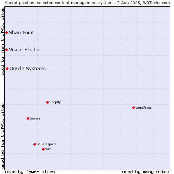 Market position of Oracle Systems vs. SharePoint vs. Visual Studio