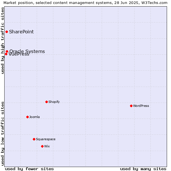 Market position of Oracle Systems vs. SharePoint vs. VuePress