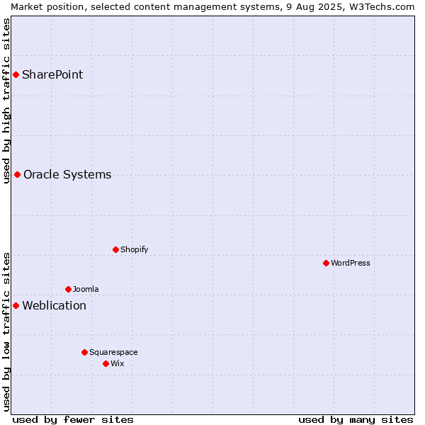 Market position of Oracle Systems vs. SharePoint vs. Weblication