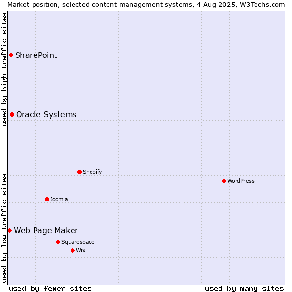 Market position of Oracle Systems vs. SharePoint vs. Web Page Maker